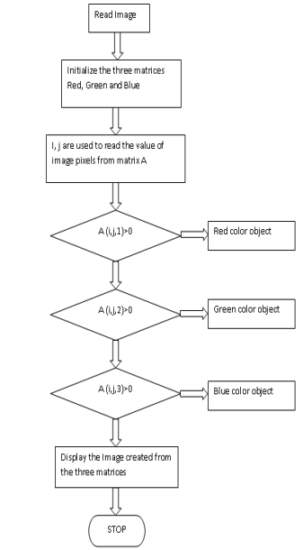 Colour detection | Image Processing
